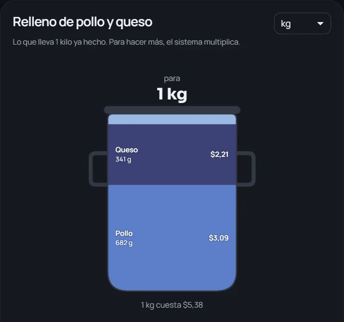 Una preparación como una olla de 1 kg: cuánto lleva de cada materia prima y cuánto cuesta el kilo
